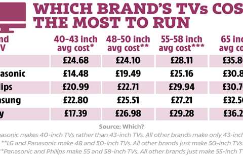 How much does your TV cost to run?