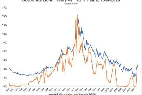 Corporate Bonds vs. U.S. Treasuries