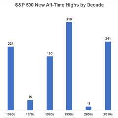 When Will We See New Highs Again in the Stock Market?