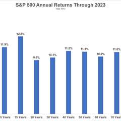 Historical U.S. Stock Market Returns Through 2023